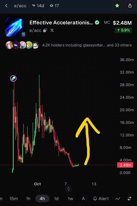 A Dexscreener chart for token 'e/acc' (Effective Accelerationism) showing a massive crash from ~32m market cap down to $2.48M, with a yellow hand-drawn arrow pointing upward.