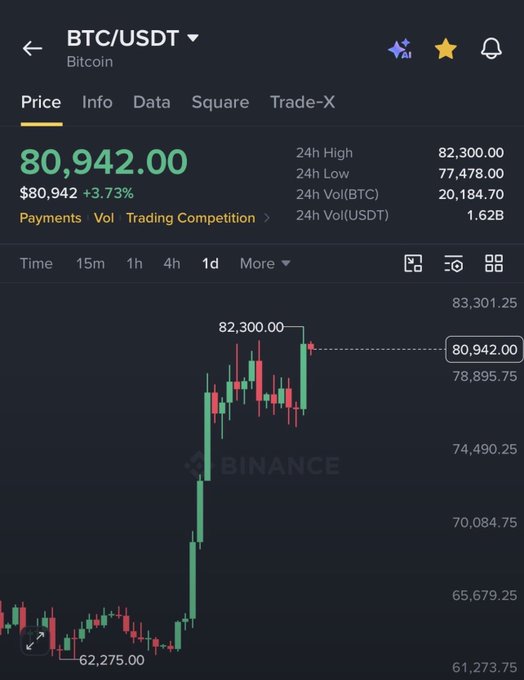 A Binance trading chart for BTC/USDT (Bitcoin) showing the price at $80,942.00 with a +3.73% increase, featuring candlestick patterns and a 24h high of $82,300.00.