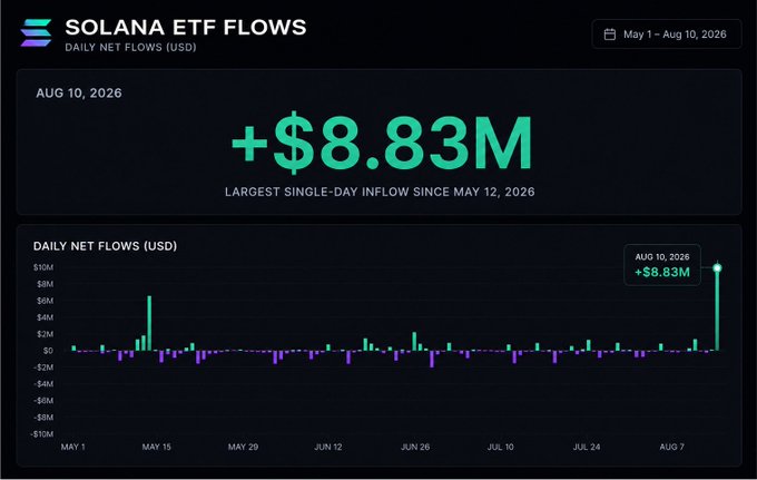 A financial dashboard titled 'SOLANA ETF FLOWS' showing a daily net flow of '+$8.83M' on AUG 10, 2026, described as the 'LARGEST SINGLE-DAY INFLOW SINCE MAY 12, 2026', with a bar chart below.