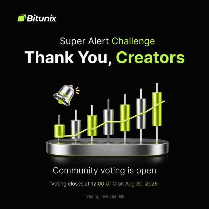 Bitunix promotes the "Super Alert Challenge" with a thank-you message to creators, featuring a 3D bar chart and notification bell graphic that visually represents the alert-tracking tool. The post invites community members to vote for their favorite entries before voting closes on August 30 at 12:00 UTC, via their Telegram channel.