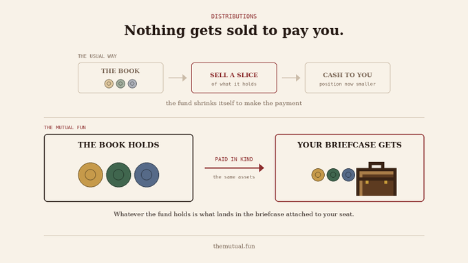 An infographic from "themutual.fun" titled "Nothing gets sold to pay you" contrasts "The Usual Way" (selling slices that shrink the fund) with "The Mutual Fun" (paying in kind, transferring assets directly to a briefcase).