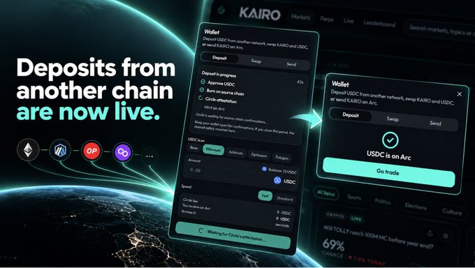 The image is a promotional graphic for KAIRO announcing that cross-chain deposits are now live, showing logos for Ethereum, Base, Arbitrum, Optimism, and Polygon alongside screenshots of the KAIRO wallet interface where users can deposit USDC from other networks and have it arrive natively on Arc (with one screen showing "USDC is on Arc" and the other showing "Waiting for Circle's attestation").