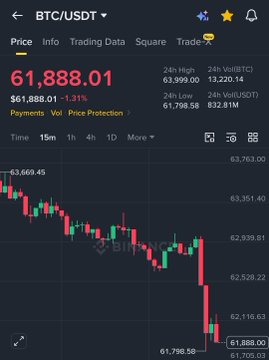 A Binance trading chart shows Bitcoin (BTC/USDT) at $61,888.01, down 1.31%, with the price dropping sharply from highs near $63,669 to lows around $61,798, visually capturing the exhausting downturn the post describes.
