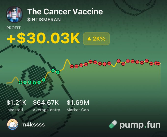 The image is a Pump.fun profit dashboard for the meme token "$INTISMERAN" titled "The Cancer Vaccine," showing a profit of +$30.03K (+2K%) on a $1.21K investment, with an average entry of $64.67K and market cap of $1.69M, directly supporting the post's claim about a trader turning $1,210 into over $30K in profit within 30 minutes.