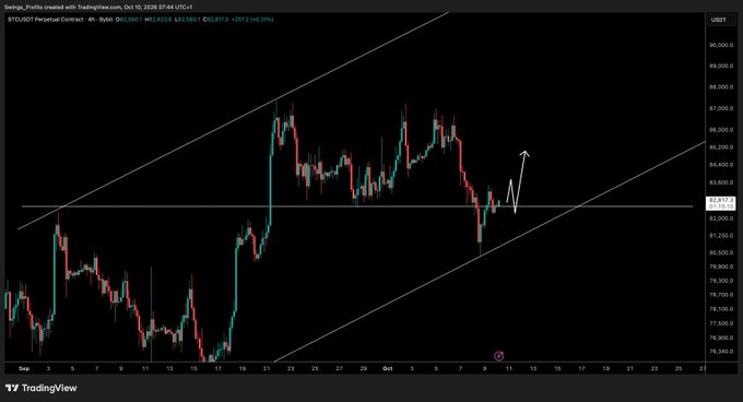A 4-hour BTC/USDT perpetual contract chart on TradingView shows price consolidating around the ~$82,800 horizontal support level within a rising parallel channel, with an annotation arrow indicating expected upside continuation. The chart visually supports the post's claim that Bitcoin is "holding that level perfectly," reinforcing the bullish bias for a "next leg up."