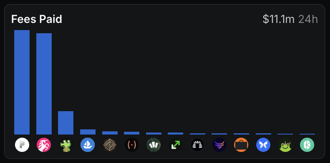A bar chart titled "Fees Paid" totaling $11.1m over 24 hours, with Ethereum and Uniswap dominating the fees paid across various cryptocurrencies.