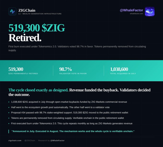 The image is an infographic by ZIGChain reporting that 519,300 $ZIG tokens were permanently retired under Tokenomics 2.0, with 98.7% validator approval, funded by 1,038,600 $ZIG in July open-market buybacks. The accompanying post describes this as the first burn under Tokenomics 2.0, where ZIG Markets revenue funded buybacks and half was routed to the validator vote, matching the infographic's details.