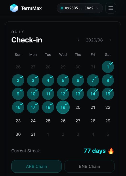 A TermMax daily check-in calendar for August 2026 showing a 77-day current streak, with completed days marked by teal circles and checkmarks, and options for ARB Chain and BNB Chain.