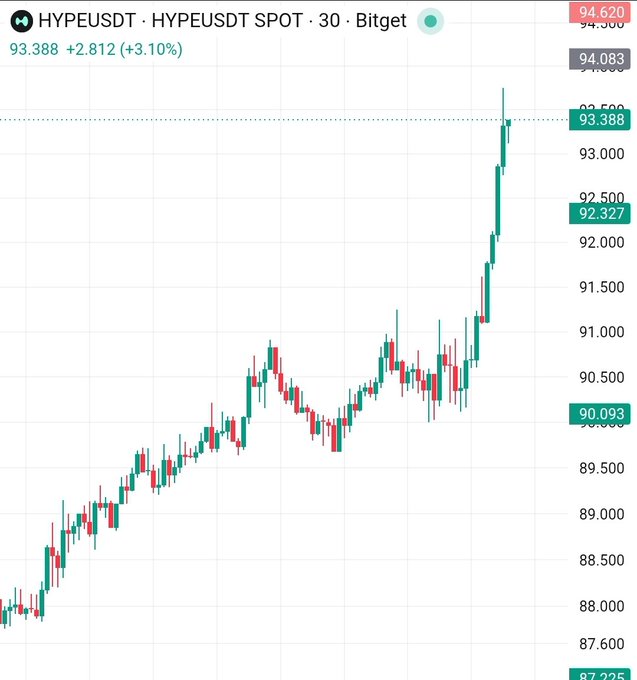 A candlestick chart for the trading pair 'HYPEUSDT' on Bitget with a 30-day timeframe, showing a price increase to 93.388 (+3.10%) with a notable upward trend.
