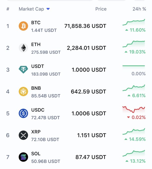 A cryptocurrency market overview shows 5 of the top 7 coins (BTC, ETH, BNB, XRP, SOL) posting strong 24-hour gains between 6-19%, led by ETH at 19.03% and XRP at 14.59%, while stablecoins USDT and USDC remained flat—capturing the "Green Morning" rally across major digital assets.