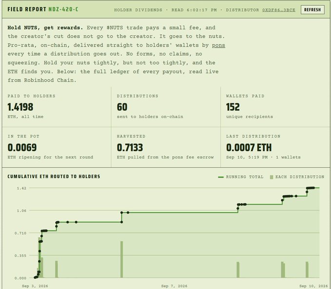 A 'FIELD REPORT NOZ-420-C' dashboard tracks 'NUTS' token holder dividends, showing '1.4198 ETH PAID TO HOLDERS' across '60 DISTRIBUTIONS' and '152 WALLETS PAID' with a running total chart.