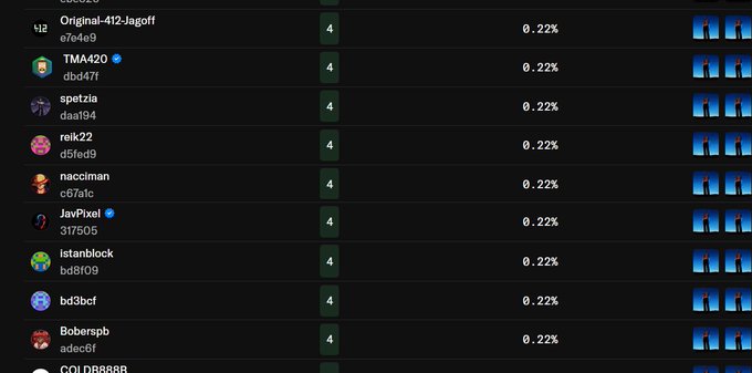 A dark-themed leaderboard or ranking list displays user entries with associated percentages of 0.22% and small avatar icons, including usernames like 'Original-412-Jagoff', 'TMA420', 'spetzia', 'reik22', 'nacciman', 'JavPixel', 'istanblock', and 'Boberspb'.