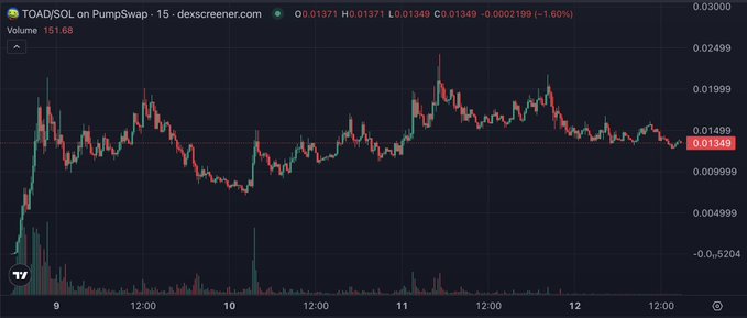 A 15-minute candlestick chart of TOAD/SOL on PumpSwap via dexscreener.com shows the token trading at $0.01371 (-1.60%), illustrating the recent price action where the poster is adding to their position in anticipation of higher prices.