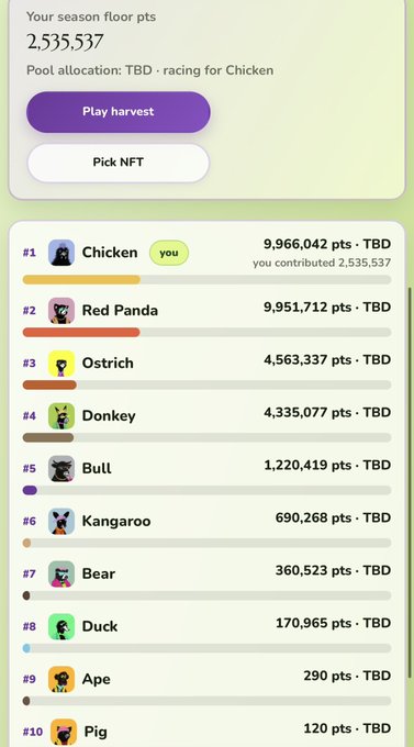 A leaderboard screenshot showing 'Your season floor pts' at 2,535,537, currently ranked #1 as 'Chicken' with the user contributing to the pool.