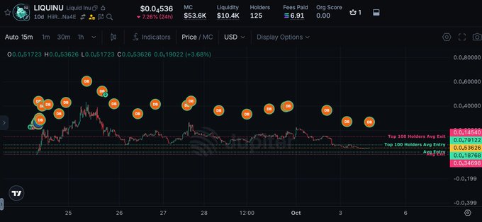 A cryptocurrency trading chart on the Liquiinu website showing the LIQUINU/Liquid Inu token trading at $0.536 with a market cap of $3.6K, displaying a 15-minute candlestick price chart with buy/sell indicators.