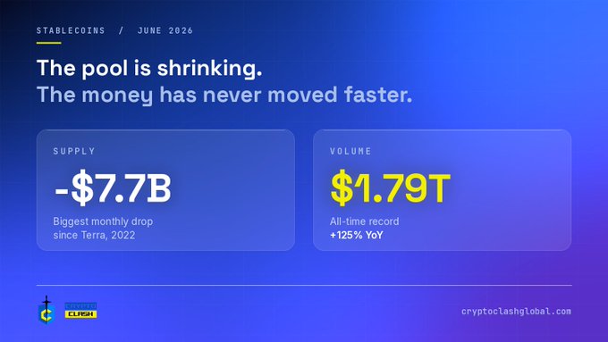 A blue-themed infographic from cryptoclashglobal.com about stablecoins titled 'The pool is shrinking. The money has never moved faster,' showing a -$7.7B supply drop (biggest monthly drop since Terra, 2022) and $1.79T all-time record volume (+125% YoY) for June 2026.