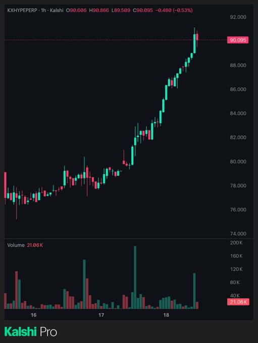 A Kalshi Pro trading chart showing the KKXHYPERP 1-hour candle at O90.866, H90.866, L89.509, C90.095, -0.480 (-0.53%), with a notable upward price trend and volume of 21.06K.