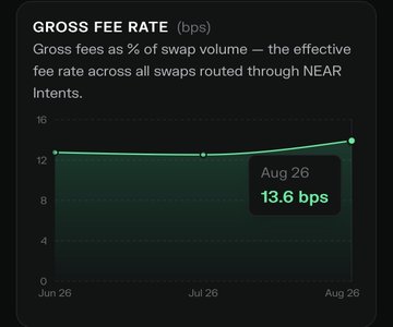 The image shows a "GROSS FEE RATE (bps)" chart tracking fees as a percentage of swap volume through NEAR Intents, hovering around 12-13.6 bps from June 26 to August 26, with a highlighted data point of "13.6 bps" on Aug 26. This rising fee rate supports the post's claim that NEAR is undervalued by demonstrating strong on-chain activity, as higher fees from increased swap volume point toward a deflationary state for the token.