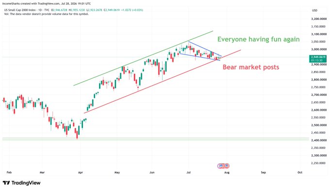 A TradingView chart of the **US Small Cap 2000 Index (RUT)** on the 1D timeframe, dated **Jul 28, 2024**, showing prices squeezed between a rising green trendline ("Everyone having fun again") and a rising red trendline ("Bear market posts") converging into a symmetrical triangle pattern near **2,949**, with key support around **2,400**, highlighting the index's make-or-break consolidation ahead of a pivotal week of earnings, the interest rate decision, and economic data releases.