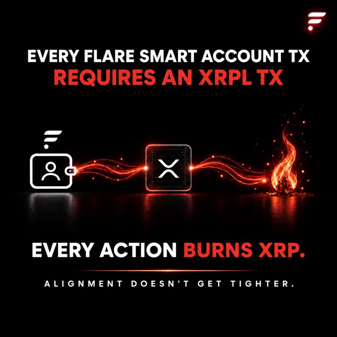 A promotional graphic stating 'EVERY FLARE SMART ACCOUNT TX REQUIRES AN XRPL TX' and 'EVERY ACTION BURNS XRP,' with the tagline 'ALIGNMENT DOESN'T GET TIGHTER,' showing energy flowing from a user icon to an XRP token and into a flame.