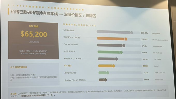 A presentation slide titled 'BTC 用周期择价' showing Bitcoin metrics, with BTC 报价 at $65,200 and a bar chart comparing various price indicators like True Market Mean and MSTR 平均成本.