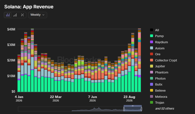 A stacked bar chart titled "Solana: App Revenue" displays weekly data from January 4, 2026 through late August 2026, with revenue peaking at over $40M in the most recent week—visually confirming the post's claim of $40.8M in weekly revenue, the highest since January. The chart breaks down contributions from apps including Pump (green), Raydium, Axiom, Ore, and others, showing Pump.fun's consistent dominance while Collector Crypt and Phantom have driven the recent surge toward record highs.