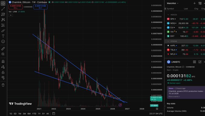 A TradingView chart for Chainlink/Bitcoin (LINK/BTC) showing a steep multi-year downtrend with descending parallel channel lines and a current price near 0.00013182 BTC.