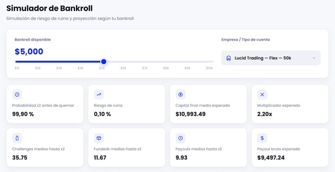 Simulador de Bankroll interface showing $5,000 bankroll at Lucid Trading Flex 50k, with 99.90% probability of doubling before ruin, 0.10% risk of ruin, expected final capital of $10,983.49, 2.20x expected multiplier, and average challenges/funded/payouts until 2x shown as 35.75/11.67/9.93.