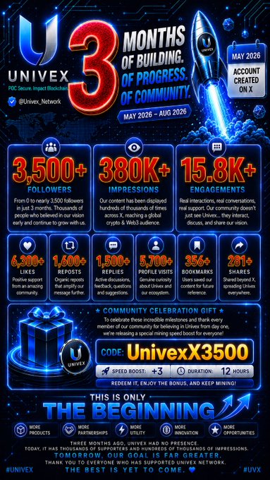 An infographic from "UNIVEX" titled "3 MONTHS OF BUILDING OF PROGRESS OF COMMUNITY" displays statistics like "3,500+ FOLLOWERS", "380K+ IMPRESSIONS", and a redemption code "UnivexX3500".