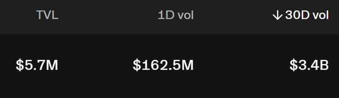 A dark-themed financial dashboard showing metrics: TVL at $5.7M, 1D vol at $162.5M, and 30D vol at $3.4B (with a downward arrow).