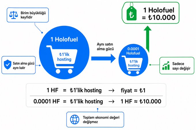 A Turkish-language version of the Holofuel infographic, showing '1 Holofuel = ₺1'lik hosting' with annotations 'Birim büyüklüğü keyfidir', 'Satın alma gücü aynı kalır', 'Aynı satın alma gücü', 'Sadece sayı değişir', and 'Toplam ekonomi değeri değişmez', indicating 1 HF ≈ ₺10.000.