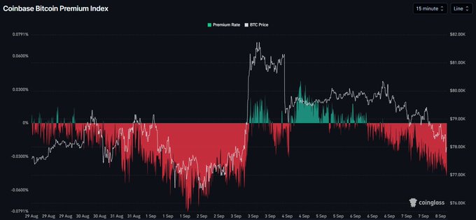 The image displays the **Coinbase Bitcoin Premium Index** from Coinglass, showing a 15-minute line chart that tracks BTC price (right axis, ~$77K–$82K) against the Coinbase premium ratio (left axis, -0.075% to 0.075%) from late August through early September.

The chart supports the post's claim by showing a predominantly **red (negative) premium** with extended periods below zero—particularly a sharp drop to ~-0.075% around September 2nd—indicating a sustained **Coinbase discount** where BTC trades cheaper on Coinbase than on other exchanges, a classic signal of US-based selling pressure as markets reopened after Labor Day weekend.