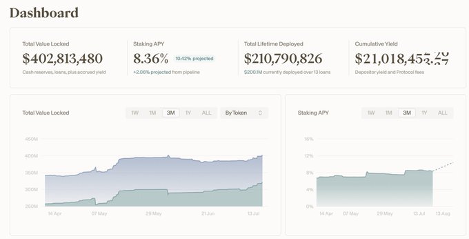 A cryptocurrency DeFi dashboard displaying metrics like 'Total Value Locked $402,813,480', 'Staking APY 8.36%', and 'Cumulative Yield $21,018,452', along with two line charts tracking TVL and APY over time.