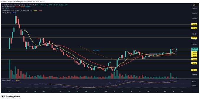 A TradingView candlestick chart for "Spoke Exploration Technologies Corp" (ticker "10C1" on the CSE) is displayed with a daily timeframe showing price action between approximately $108 and $145, featuring EMAs (20, 50, 100) and an RSI indicator (14) at the bottom. The chart illustrates a strong downtrend through July followed by a recovery rally in August and September, consistent with the post's mention of "$SPCX" as a potential runner.