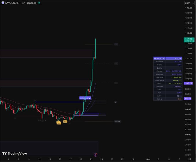A 4-hour AAVE/USDT chart on Binance showing the price action surging from the $92.84 entry zone up through $111.50, with a $3,562 bullish imbalance, completed swing low structure, and all three profit targets hit, visually confirming the "Razor Flow" bullish setup described in the post.