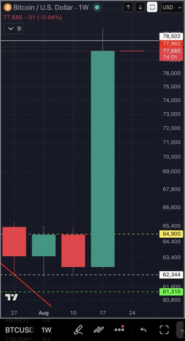 A weekly Bitcoin (BTCUSD) candlestick chart shows a dramatic green candle surging from around $64,400 to a high of $78,502, with the current price at $77,685—a striking bullish move that lives up to the post's enthusiastic caption calling it "a beauty."