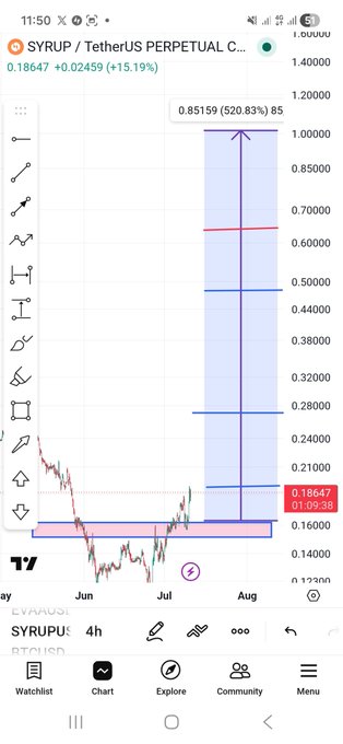 A TradingView chart of SYRUP/USDT Perpetual shows a dramatic 520.83% projected move from 0.18647 to 0.85159, illustrating the massive upside potential referenced in the post calling for imminent pumps in $SYRUP, $AAVE, and $SKY.