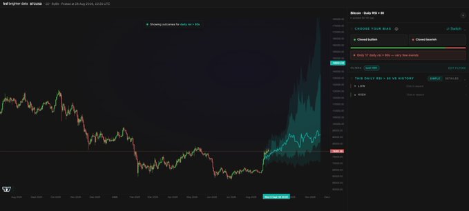 A TradingView chart showing Bitcoin's daily RSI above 80, displaying historical price action with forecasts suggesting potential downside, accompanied by the note "Only 17 daily RSI > 80s - very few moves." The accompanying text highlights that this marks one of only 17 times Bitcoin's daily RSI has exceeded 80, signaling a potential shorting opportunity.