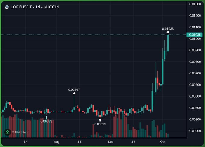 A KuCoin trading chart for LOF/USDT showing a dramatic price increase to 0.01036, with annotations highlighting values like 0.00507, 0.00339, and 0.00315.