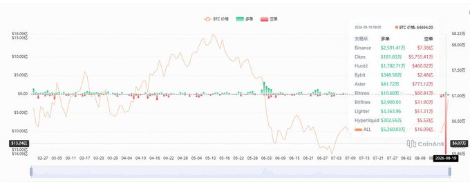 A CoinAnk BTC price chart displays the recent Bitcoin price action with a current value of $64,994.00 as of 2026-08-19, showing a sharp decline from highs around $16,080 down to the current level. The chart includes exchange listings with prices and 24-hour changes, with Binance showing $2,591.41 in volume and a $7,380 change. The accompanying text discusses a $700 million liquidation event on a short position and notes significant trapped longs from the drop from $80k to $60k, suggesting an opening for a new short position.