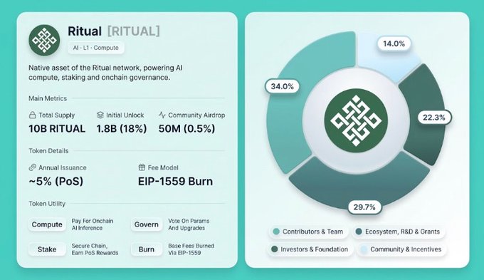 An infographic for Ritual [RITUAL], an AI/L1/Compute token with a total supply of 10B, showing token distribution: 34.0% Contributors & Team, 29.7% Investors & Foundation, 22.3% Ecosystem, R&D & Grants, and 14.0% Community & Incentives.