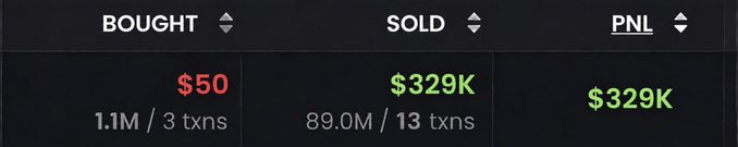 The image displays a trading summary table showing "BOUGHT: $50 (1.1M / 3 txns)," "SOLD: $329K (89.0M / 13 txns)," and "PNL: $329K," which visually confirms the post's claim that the trader turned $50 into $329,000 in profit.