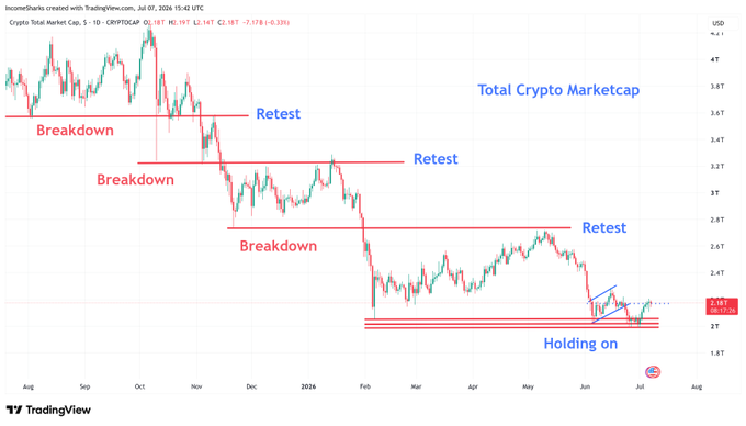 A TradingView candlestick chart of the Total Crypto Market Cap (CRYPTOCAP:TOTAL) on the 1-day timeframe from August 2024 to July 2026, highlighting a series of breakdowns and retests at descending resistance levels (~3.6T, 3.2T, 2.8T), with the current price holding above triple support near 2.15T.