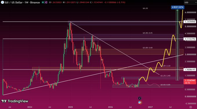A TradingView weekly chart of SUI/USD on Binance showing price action with Fibonacci levels and a yellow trend line projection reaching toward $6.20.