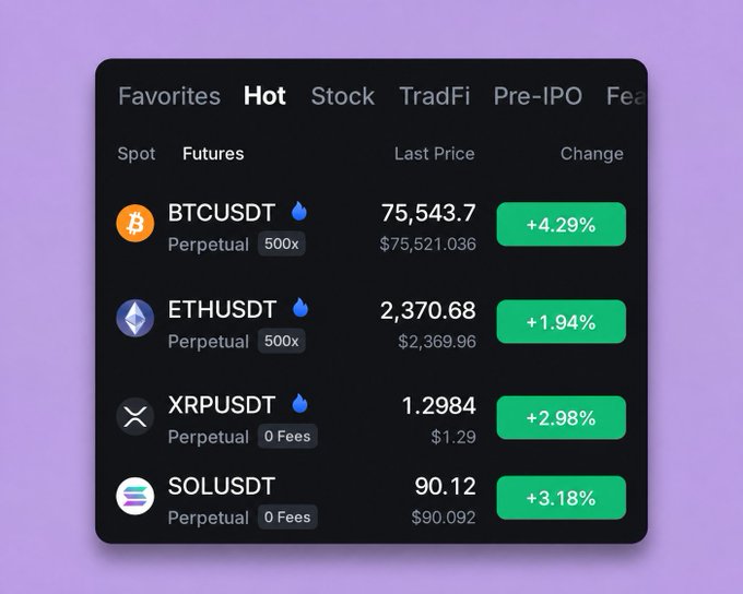 A crypto exchange interface showing hot futures markets with BTCUSDT at $75,543.7 (+4.29%), ETHUSDT at $2,370.68 (+1.94%), XRPUSDT at 1.2984 (+2.98%), and SOLUSDT at 90.12 (+3.18%).
