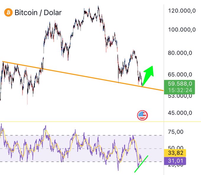 A Bitcoin/Dollar chart showing price at 59,588.0 at 15:32:24, with BTC bouncing off a descending trendline near 57-58K, accompanied by an RSI indicator at 31.01 (oversold) with a bullish divergence marked, illustrating the post's mention of buying the 58K level and setting up a reaction long.