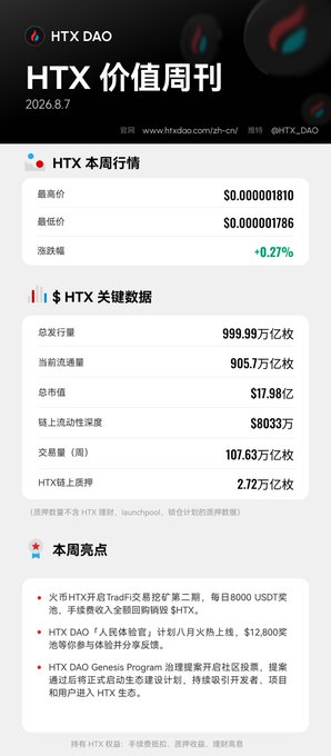 The image is an infographic titled "HTX 价值周刊" (HTX Value Weekly) dated 2026.8.7, published by HTX DAO, summarizing HTX token performance with key metrics including a weekly high of $0.000001810, low of $0.000001786, and a +0.27% change, alongside data points like total circulating supply (999.99万亿枚), market value ($17.98亿), and trading volume ($8033万). It also highlights major weekly developments, including the HTXTradFi governance token exchange's second mining pool distribution (8,000 USDT daily rewards), HTX DAO's "Human Experience" plan, and a $12,800 community prize pool for the HTX Genesis Program.