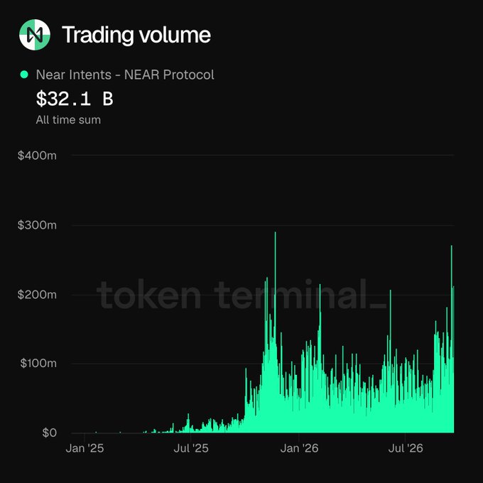 A Token Terminal chart displays 'Trading volume' for 'Near Intents - NEAR Protocol' at $32.1B all-time sum, showing a green bar graph of monthly volume from January 2025 to July 2026.