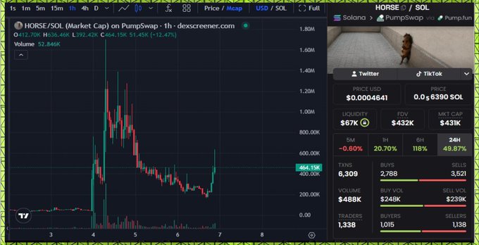 The image displays a trading chart for the meme token HORSE/SOL on the PumpSwap decentralized exchange, currently priced at $0.0004641 with a 12.47% gain and a market cap of $432K, alongside key metrics like 1,338 traders, 1,015 buyers, and a Liquidity of $67K. This visual reinforces the post's thesis of taking a speculative position on $HORSE, highlighting the token's recent price action and active trading volume as indicators of potential momentum in the "Nonchalant Horse" Solana meme narrative.