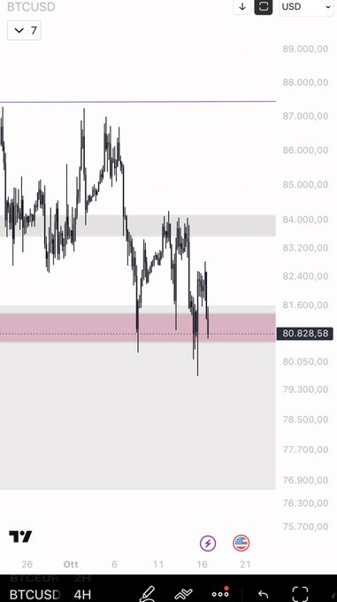 A BTC/USD 4-hour candlestick chart on TradingView shows Bitcoin trading at $80,828.58 after a notable decline from highs near $87,000, with the price currently testing a highlighted support zone around the $80,800 level—aligning with the "smart post" reference suggesting a key technical area to watch.
